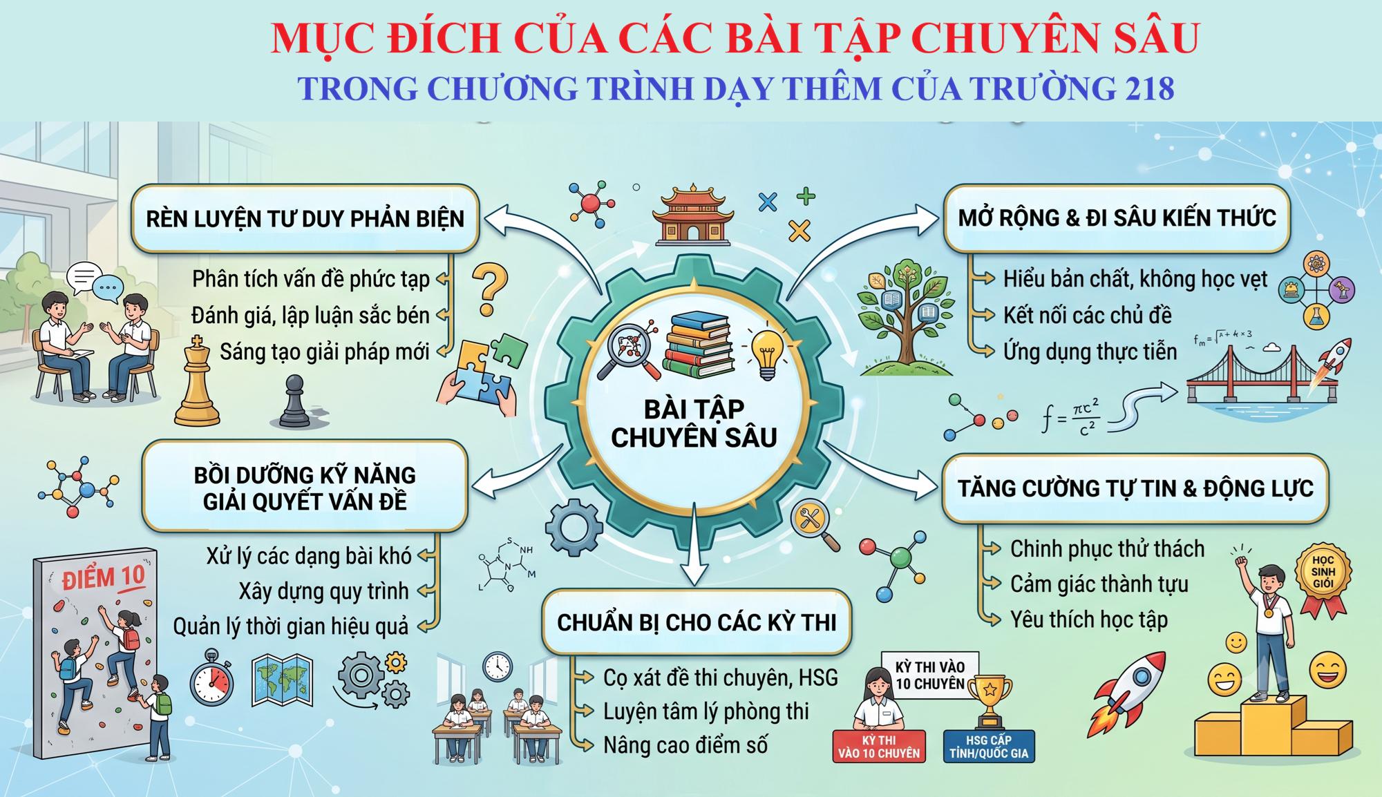 Hệ giá trị phát triển chuyên sâu - Trường 218